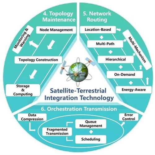 星地融合網絡 武漢大學團隊在空天地一體化物聯網領域的全面綜述
